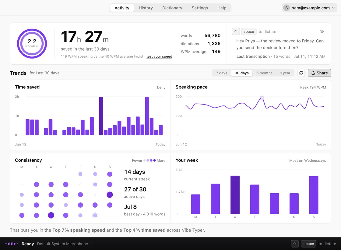 The Vibe Typer Activity screen, showing 17 hours 27 minutes saved in the last 30 days, 56,780 words across 1,336 dictations, a 149 words-per-minute average, and charts for time saved, speaking pace and consistency.